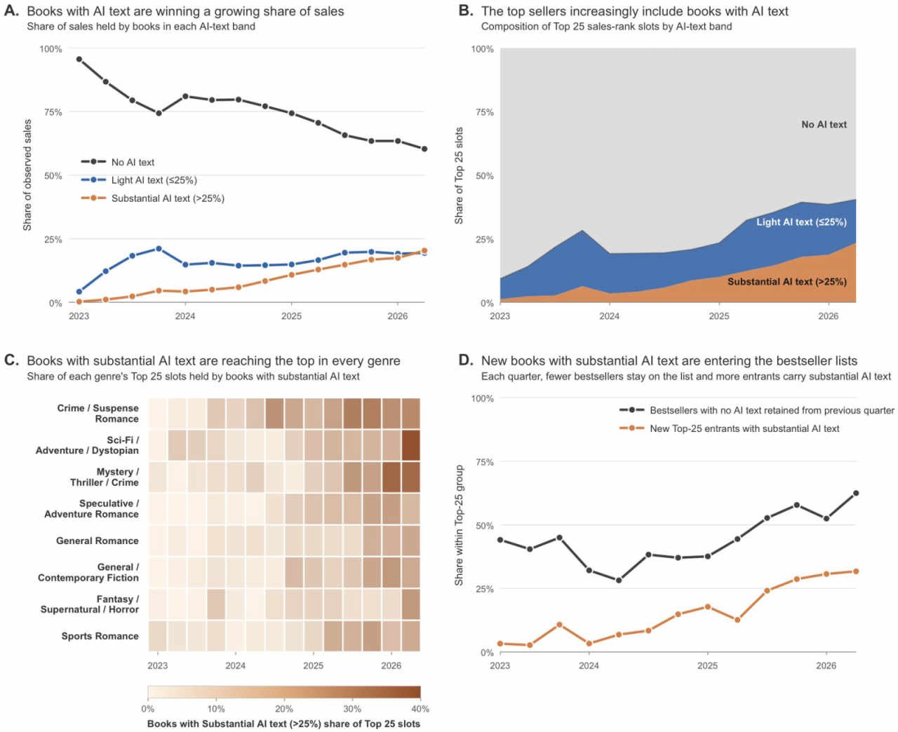 Four charts on AI books' market position: sales share by AI-text band over time, area chart of Top 25 rank slots, heatmap of Top 25 shares by genre, and curves for bestseller retention and new entrants.