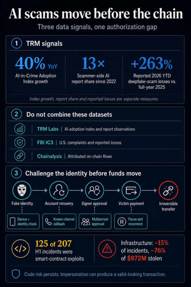 Infographic showing TRM AI scam growth metrics, separate TRM, FBI and Chainalysis datasets, and intervention points before an irreversible crypto transfer