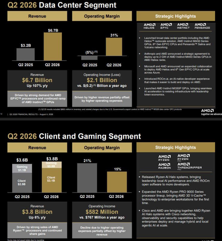 A screenshot of slides from AMD’s Q2 2026 earnings presentation