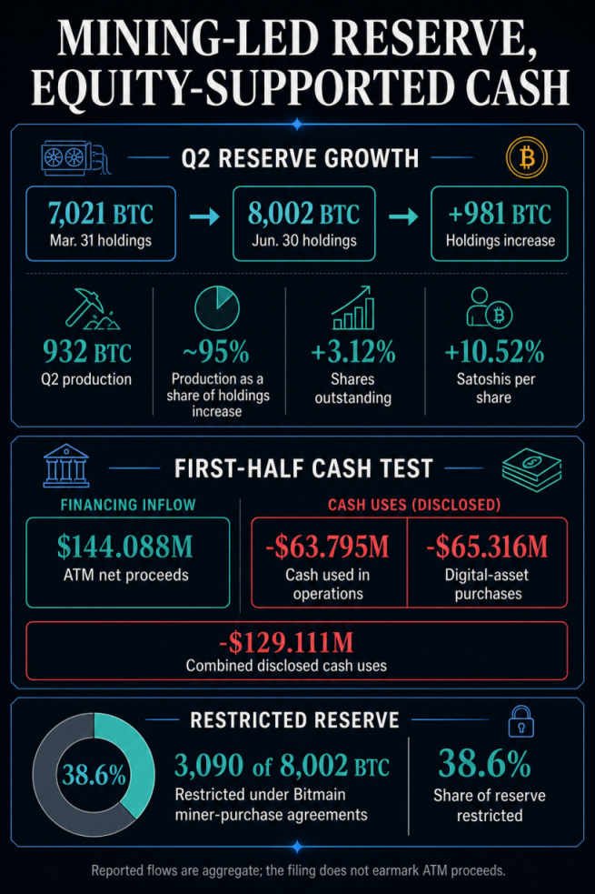 American Bitcoin's 8,002 BTC Stack Comes With Strings Attached: 3,090 Coins Pledged to Bitmain 28 American Bitcoin infographic comparing Q2 reserve growth with first-half ATM proceeds, cash uses, and restricted Bitcoin.