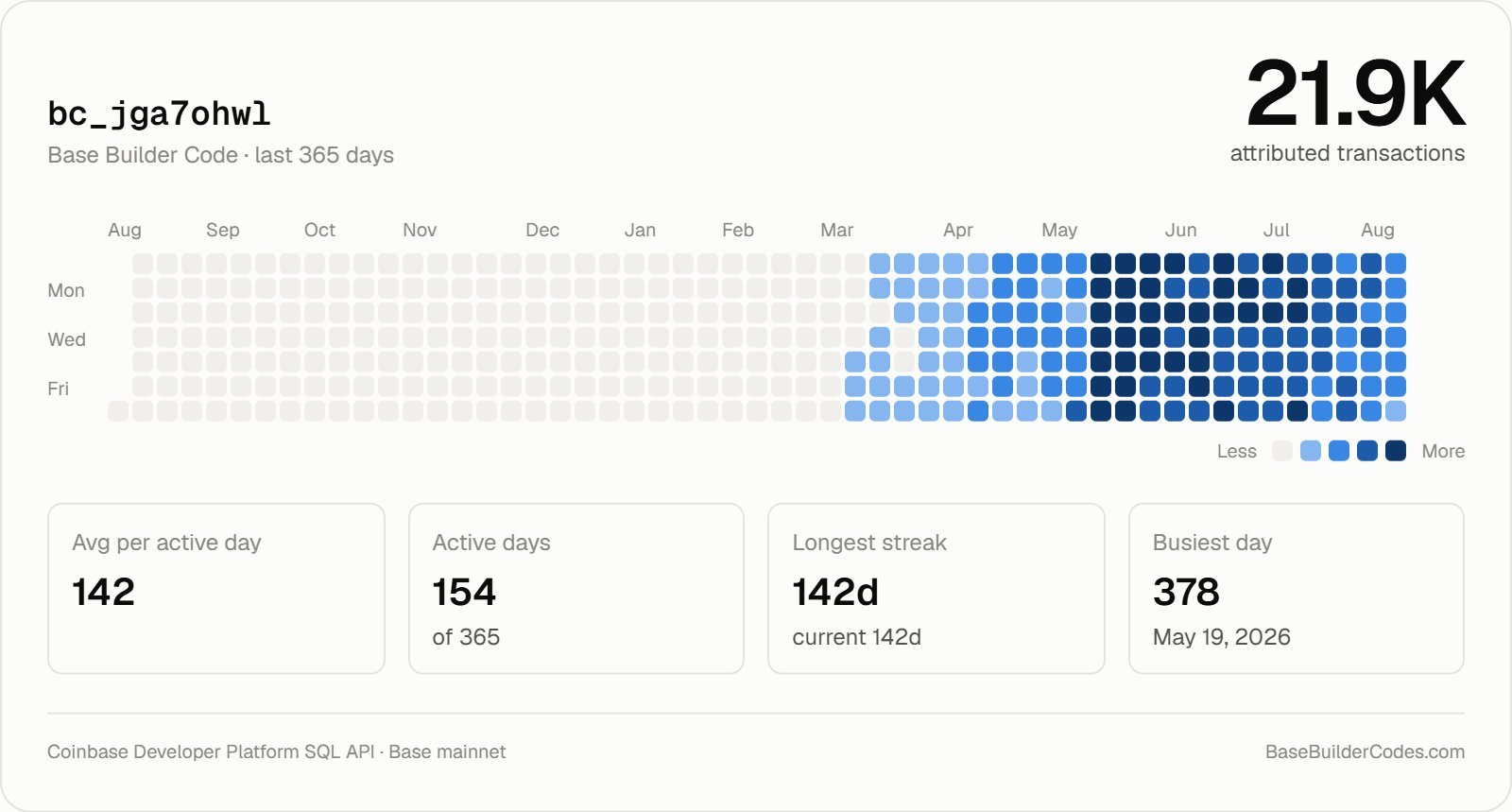 base builder code data goes public with new tracker champz reports 40 In Brief: