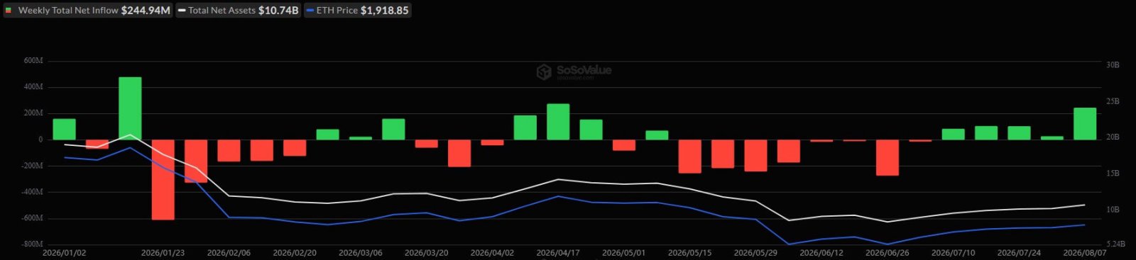 Ethereum ETFs Weekly Inflows in 2026