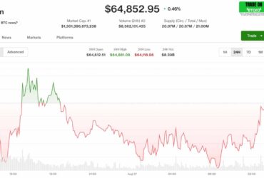 bitcoin refuses to budge below 65000 as middle east conflict widens Friday found bitcoin parked at about $64,700, and it stayed there. A full session of trading produced almost no net movement.
