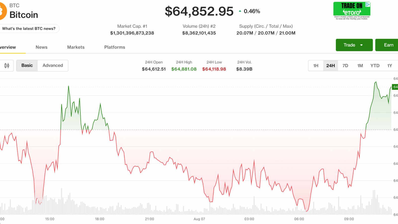 Bitcoin Refuses to Budge Below $65,000 as Middle East Conflict Widens 25 bitcoin refuses to budge below 65000 as middle east conflict widens Friday found bitcoin parked at about $64,700, and it stayed there. A full session of trading produced almost no net movement.