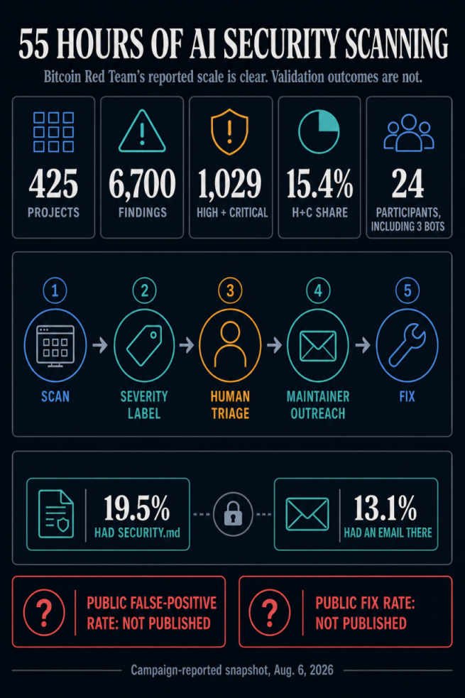 Infographic showing Bitcoin Red Team's campaign-reported 55-hour totals, human review workflow, disclosure contact gaps, and unpublished false-positive and fix rates.