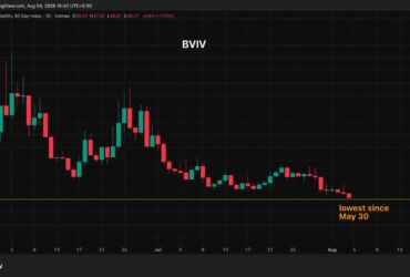 bitcoins volatility gauge has gone quiet and that should worry you more than it comforts you The 30-day implied volatility index for bitcoin is parked at 36%, its softest reading since May 31. Back in early June, the same measure was hovering close to 60%. The slide has come during a week in which traders digested a multimillion-dollar Coldcard hack, saw institutional capital head for the exit, and received zero fresh clarity on either regulation or the macro backdrop.