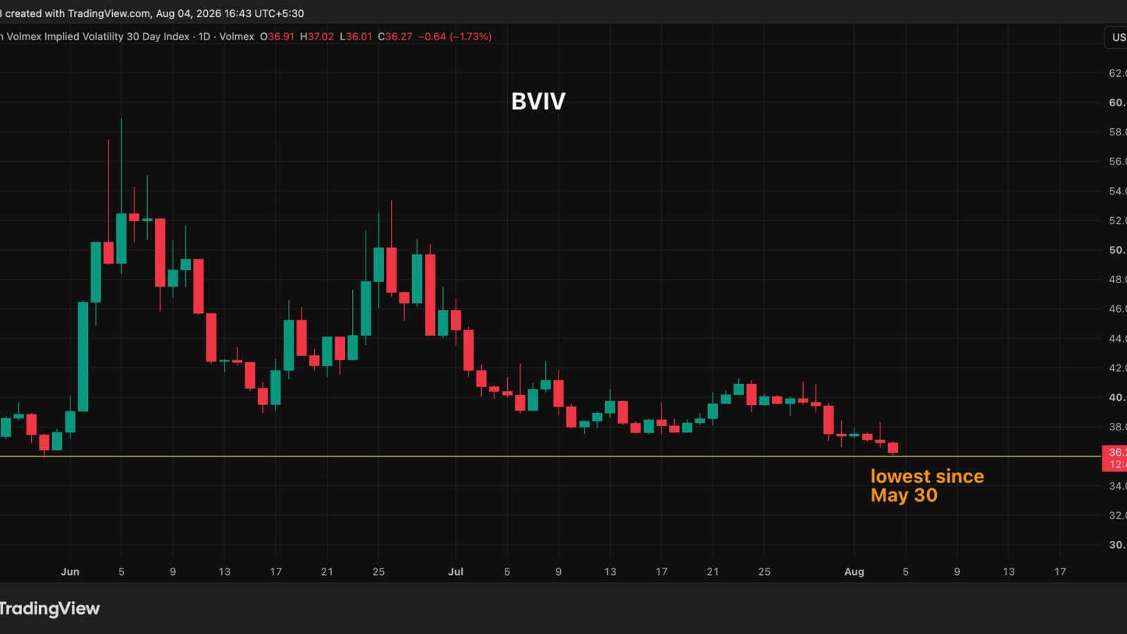 bitcoins volatility gauge has gone quiet and that should worry you more than it comforts you The 30-day implied volatility index for bitcoin is parked at 36%, its softest reading since May 31. Back in early June, the same measure was hovering close to 60%. The slide has come during a week in which traders digested a multimillion-dollar Coldcard hack, saw institutional capital head for the exit, and received zero fresh clarity on either regulation or the macro backdrop.