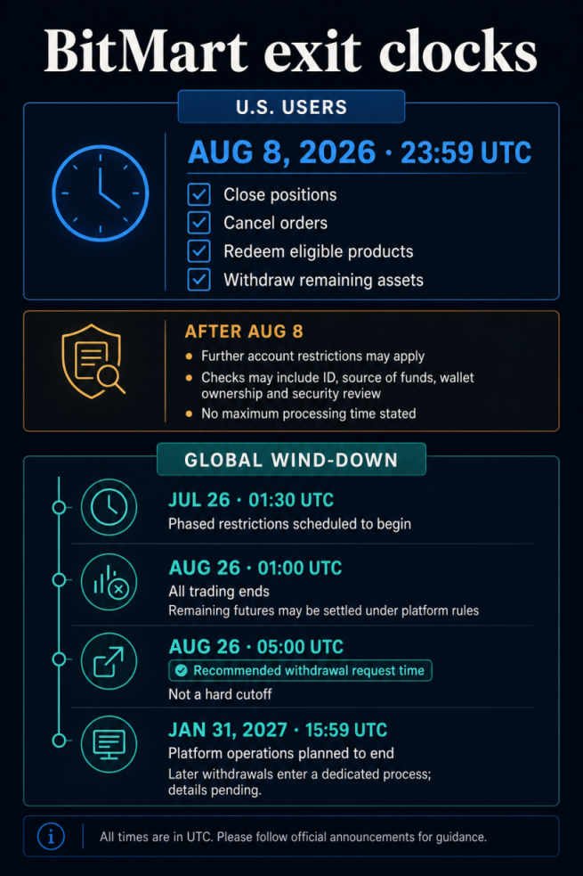 Timeline showing BitMart's Aug. 8 U.S. user deadline, Aug. 26 global trading and recommended withdrawal times, and Jan. 31, 2027 planned platform end.