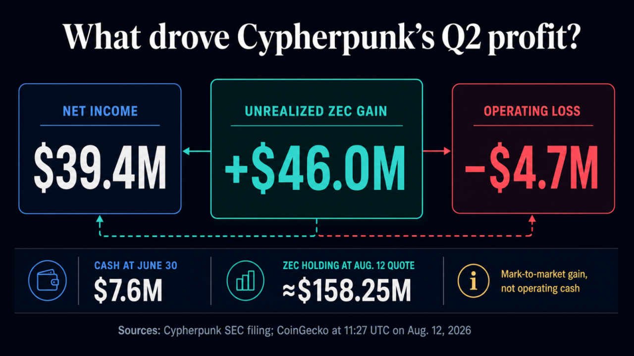 Infographic showing Zcash treasury firm Cypherpunk’s $39.4 million net income, $46 million unrealized ZEC gain, $4.7 million operating loss, $7.6 million cash balance and approximately $158.25 million ZEC holding value.