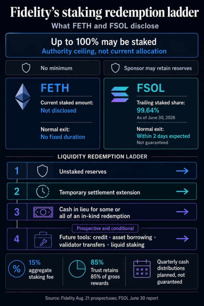 Infographic comparing FETH and FSOL staking disclosures and Fidelity’s four-step redemption liquidity ladder.