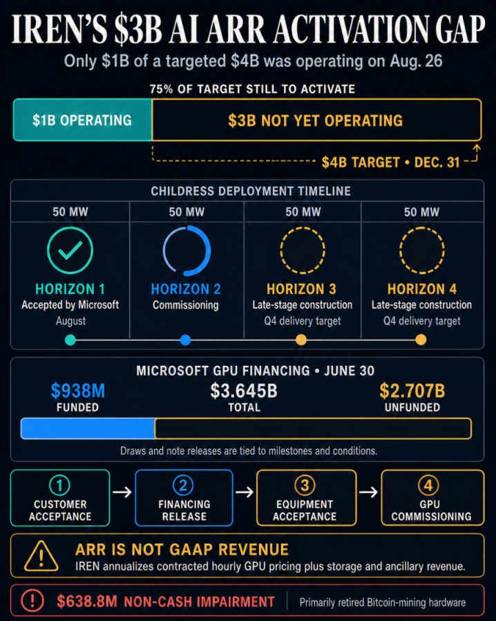IREN AI ARR activation dashboard showing the 3 billion dollar gap, Horizon deployment status, financing and commissioning gates