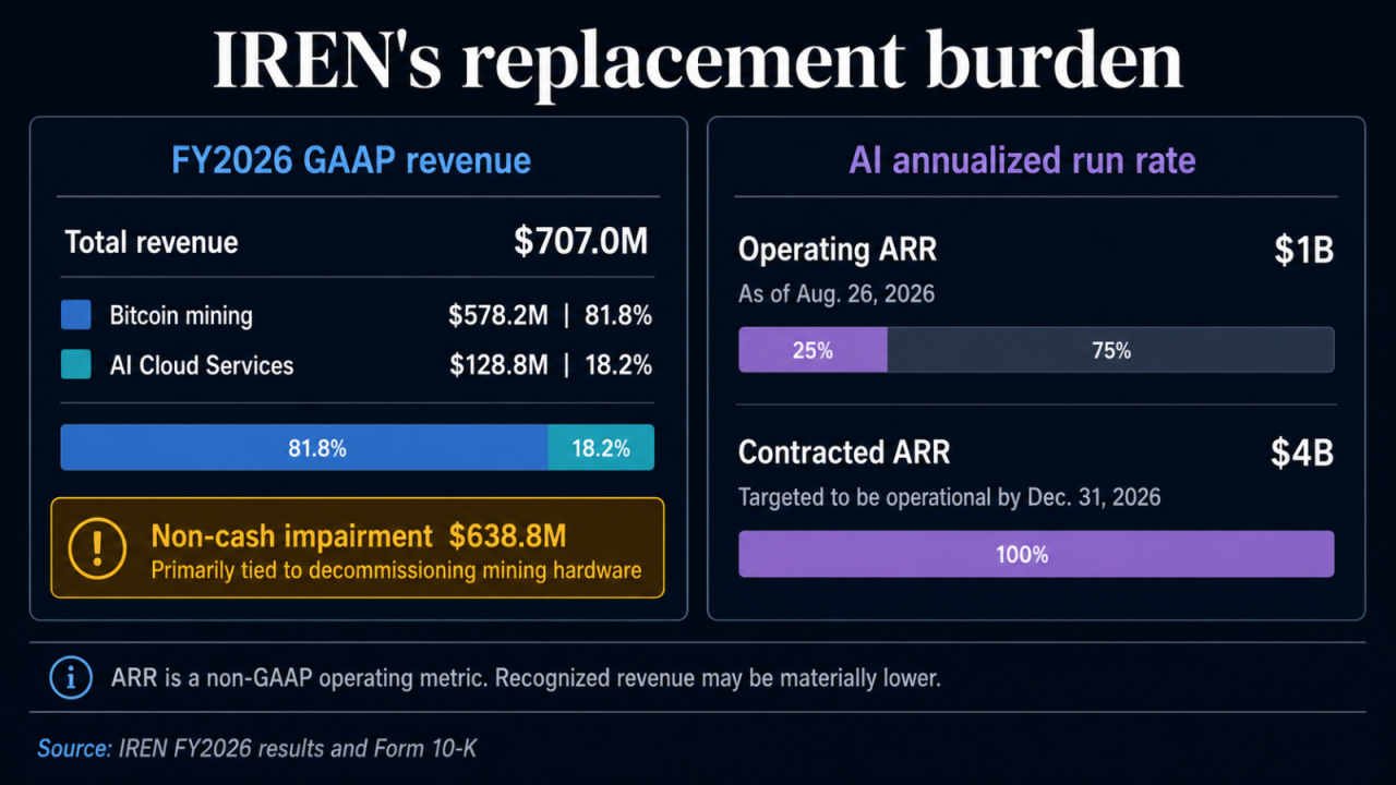 Infographic comparing IREN's FY2026 Bitcoin mining and AI cloud revenue with operating and contracted ARR.