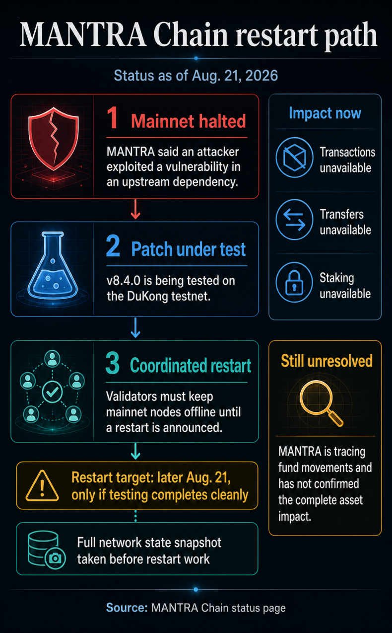 MANTRA Chain restart path showing the mainnet halt, v8.4.0 testing on DuKong, validator coordination and the conditional Aug. 21 restart target.