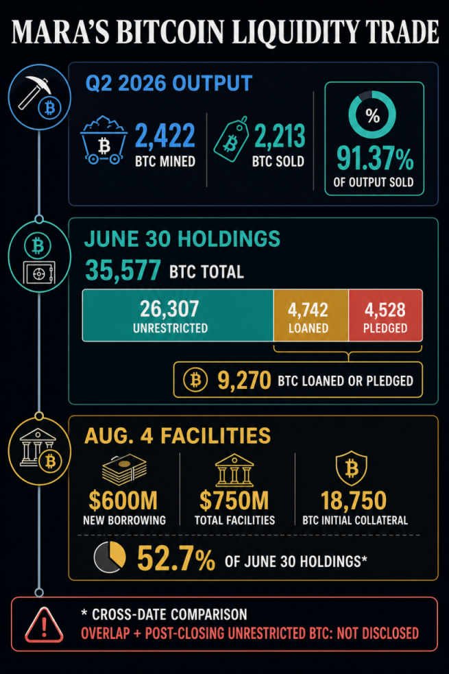 Infographic showing MARA mined 2,422 BTC and sold 2,213 in Q2, held 35,577 BTC on June 30 with 9,270 loaned or pledged, then posted 18,750 BTC as initial collateral for $750 million of facilities on Aug. 4.