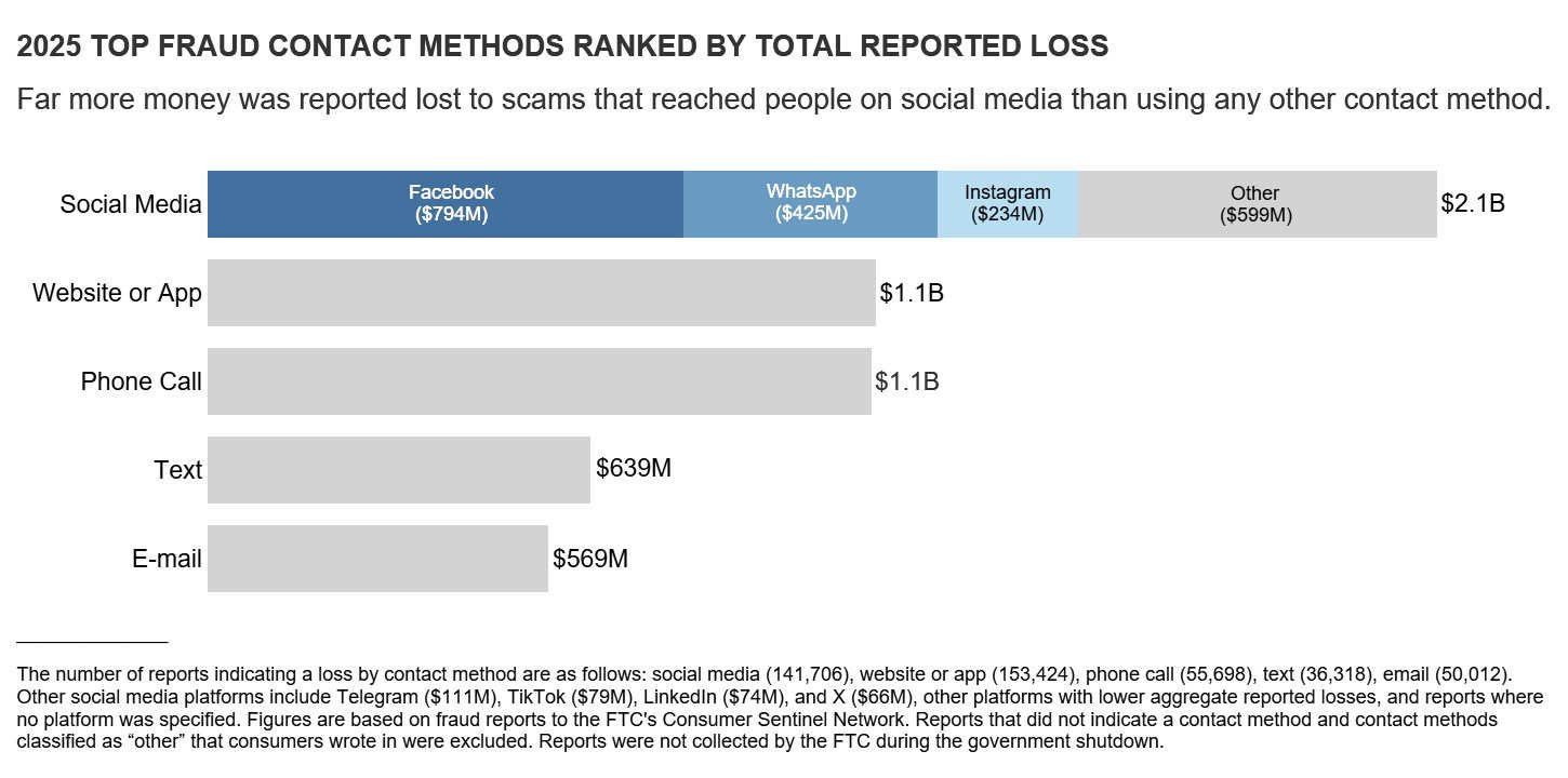 An FTC chart showing the top scam contact methods in 2025