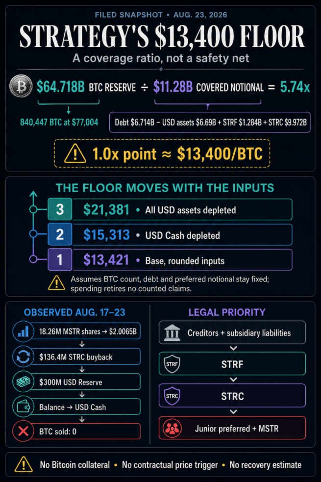 Infographic explaining Strategy's illustrative $13,400 STRC Bitcoin floor, sensitivity thresholds, observed MSTR funding flow, and capital-stack priority.