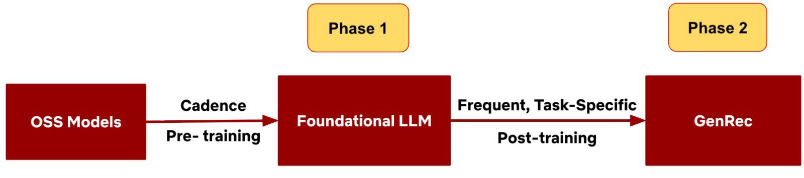 Flow chart with three red boxes: OSS Models leads through cadence pre-training to the Foundational LLM (Phase 1), which becomes GenRec through frequent task-specific post-training (Phase 2).