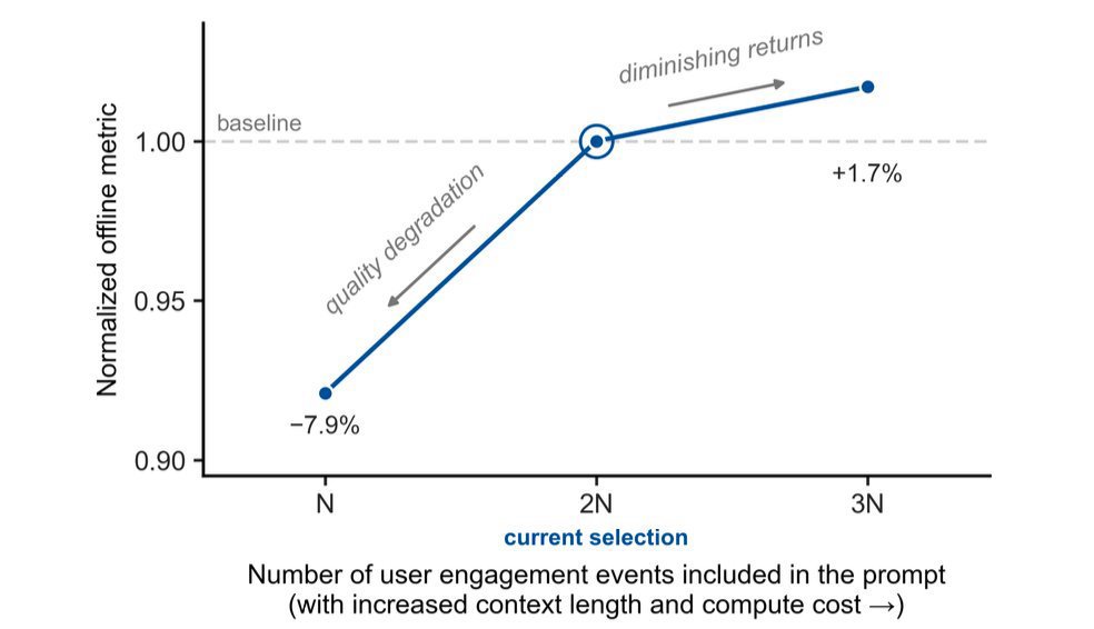 Line chart of normalized offline metric over the number of user events in the prompt, minus 7.9 percent at N, baseline, and marked elbow point at 2N, plus 1.7 percent at 3N.