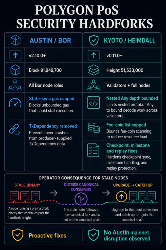 Comparison of Polygon PoS Austin and Kyoto hardfork versions, activation heights, affected nodes, security fixes and stale-node recovery