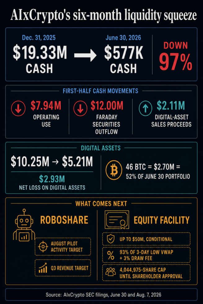 AIxCrypto infographic showing cash falling from $19.33 million to $577,000, first-half cash movements, digital-asset changes, and conditional RoboShare and equity-facility paths.