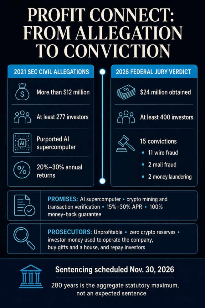 Profit Connect timeline comparing the SEC's 2021 civil allegations with Brent Kovar's 2026 federal jury conviction.
