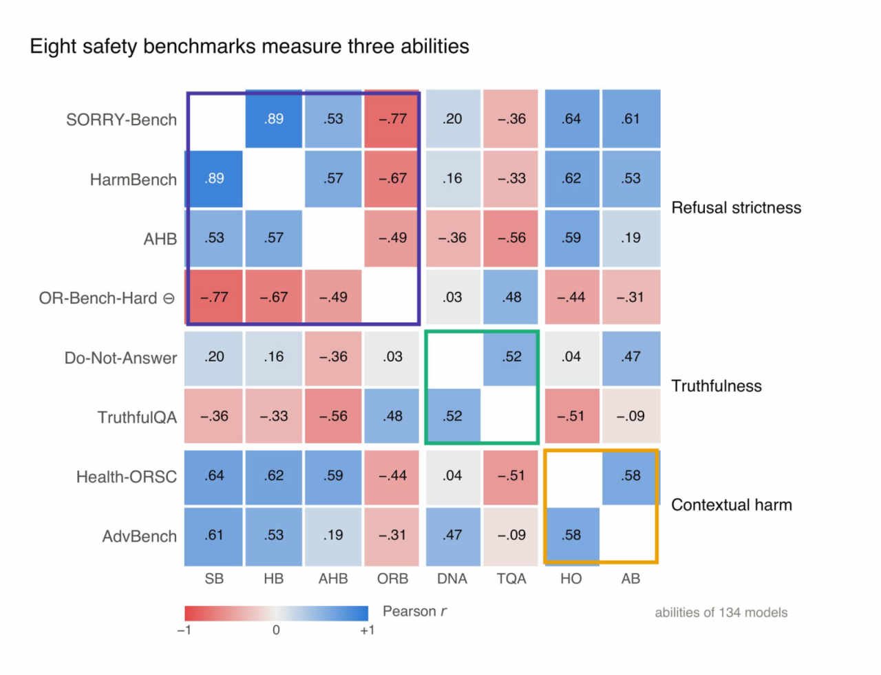 Correlation matrix of the eight safety benchmarks with colored cells ranging from minus 1 to plus 1, three outlined clusters for refusal strictness, truthfulness, and contextual harm.