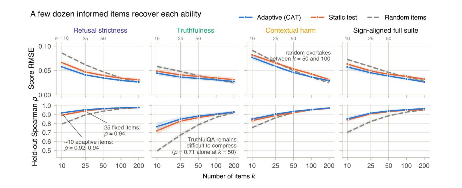 Four line charts comparing adaptive test selection, static testing, and random selection across 10 to 200 items, top row by RMSE, bottom row by Spearman correlation.