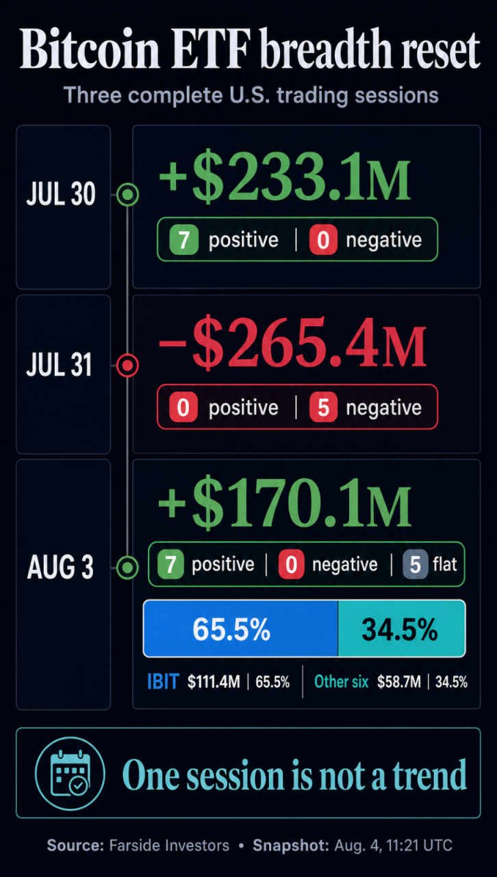 Three-session U.S. spot Bitcoin ETF flow comparison showing $233.1 million of inflows on July 30, $265.4 million of outflows on July 31, and $170.1 million of inflows on Aug. 3, when IBIT supplied 65.5% of the total.