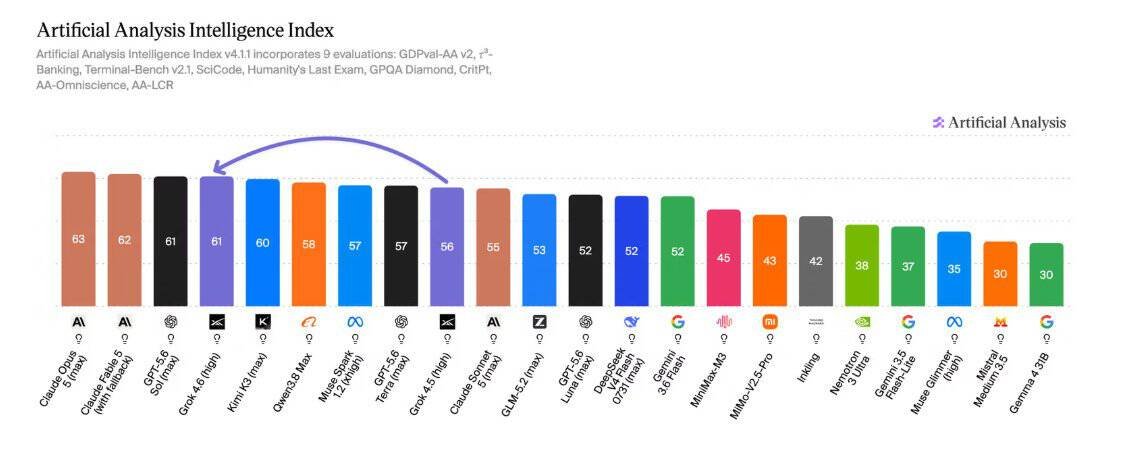 Grok 4.6 matches OpenAI's flagship on benchmarks while charging a fraction of the price 28 SpaceXAI's Grok 4.6 ties OpenAI's best model and costs far less