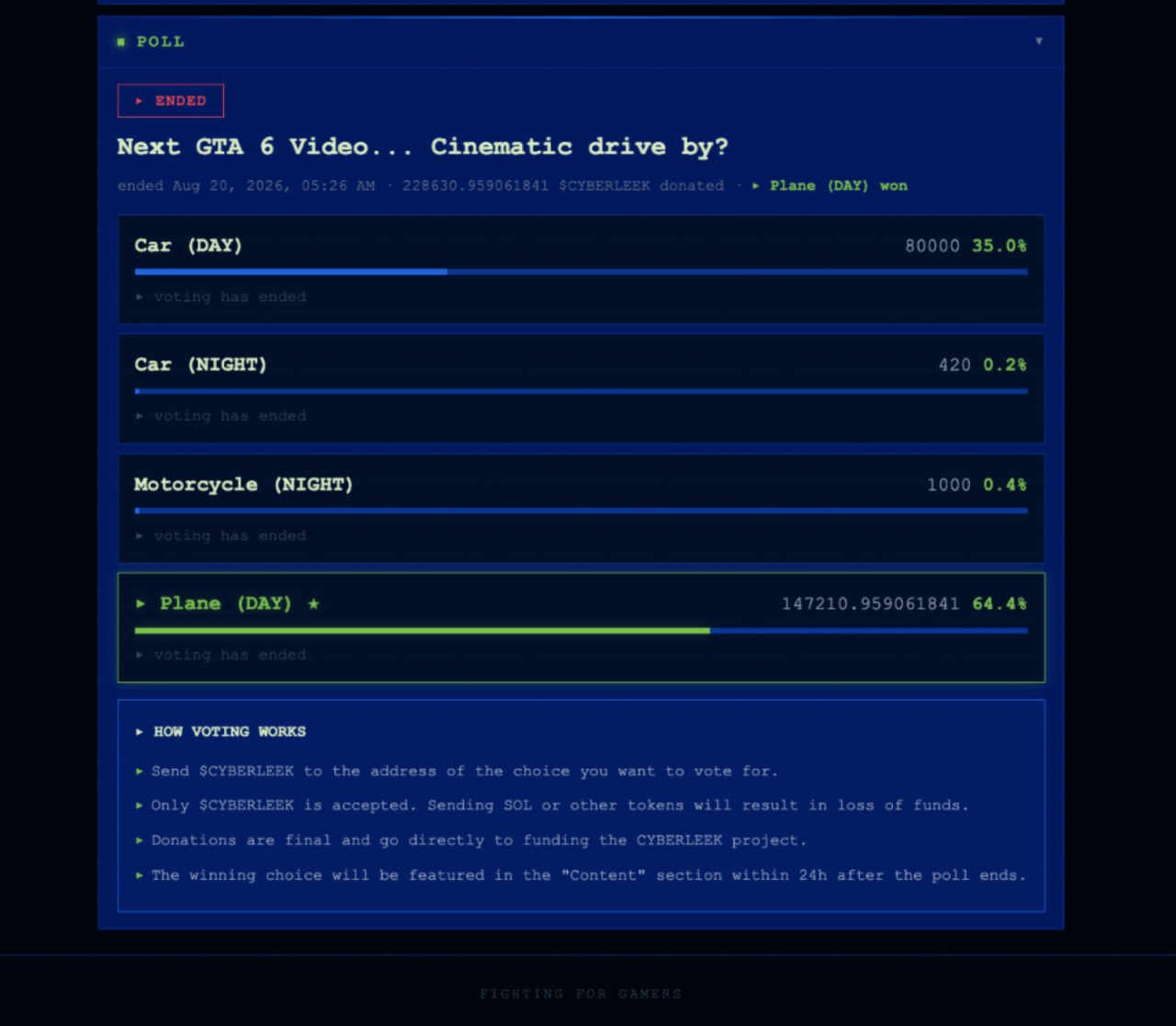 screenshot of CyberLeek&rsquo;s paid poll showing the daytime plane option winning with 64.4 percent of the vote.