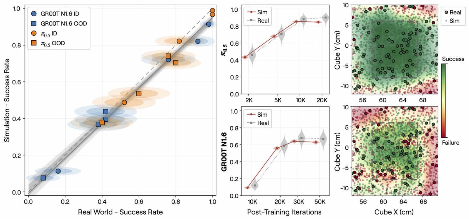Three evaluation charts showing a scatter plot of simulation success rate versus real-hardware success rate, training checkpoint curves, and spatial maps of success and failure zones for simulation and reality.