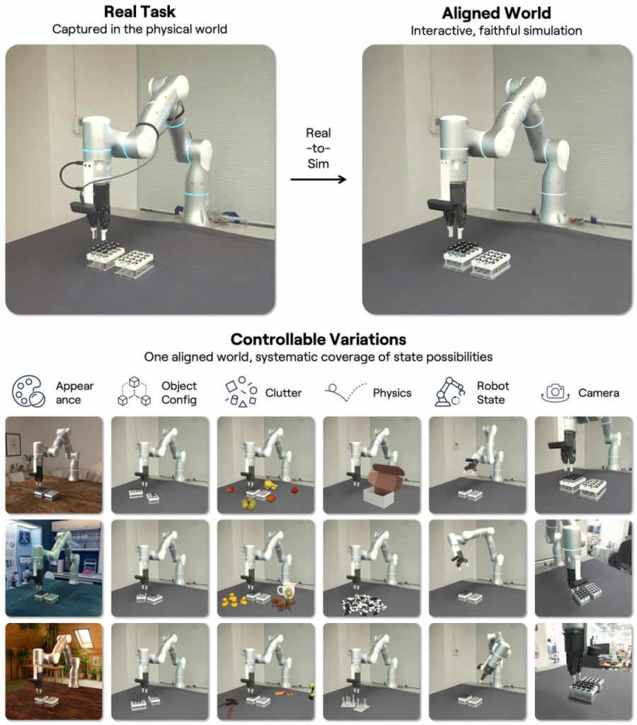 Diagram showing how a single real robot task is converted into an interactive simulation and then branched into variations for appearance, object arrangement, clutter, physics, robot state, and camera perspective.