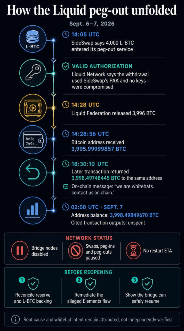 Timeline showing Liquid’s 4,000 L-BTC peg-out, 3,996 BTC payout, later 3,998.5 BTC movement, pause status and restart requirements.