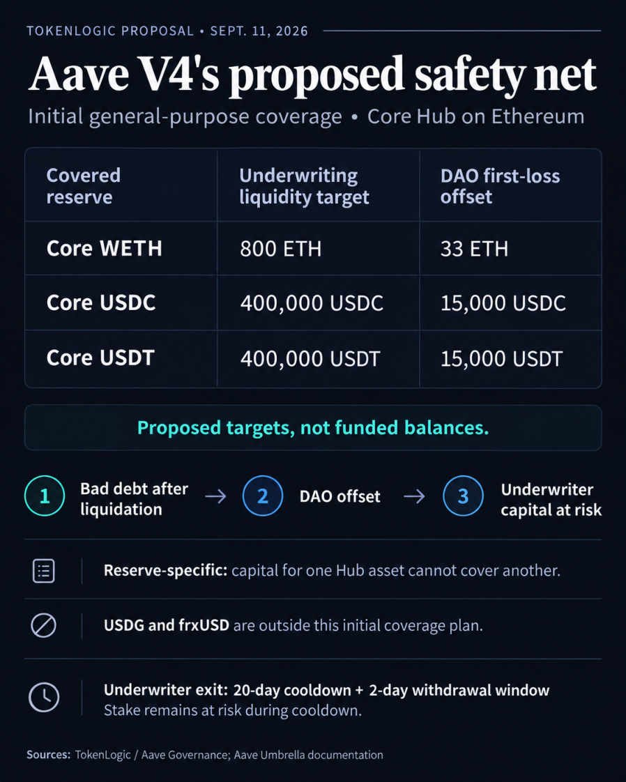 Proposed Aave V4 Core coverage: WETH target 800 ETH with 33 ETH DAO offset; USDC and USDT targets 400,000 each with 15,000 offsets. Targets are not funded balances; underwriters remain at risk during cooldown.