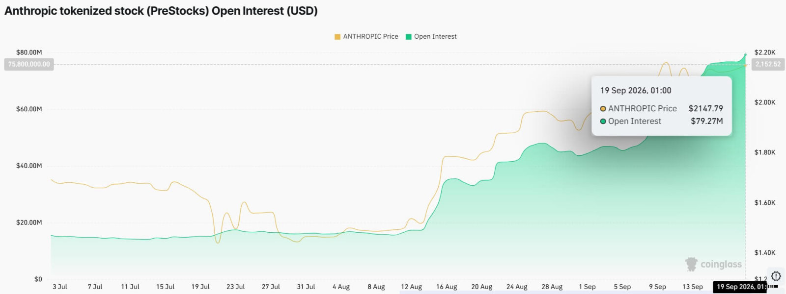 Crypto Traders Have Staked Nearly $80 Million on an Anthropic IPO That Doesn't Exist Yet 30 Anthropic IPO
