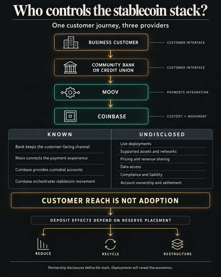 Coinbase Wires Community Banks Into Stablecoins — And Owns the Rails Underneath 29 Flow diagram showing a business customer moving through a community bank or credit union and Moov to Coinbase for custody and stablecoin movement, with disclosed roles, undisclosed commercial terms, and deposit effects that can reduce, recycle, or restructure bank funding.