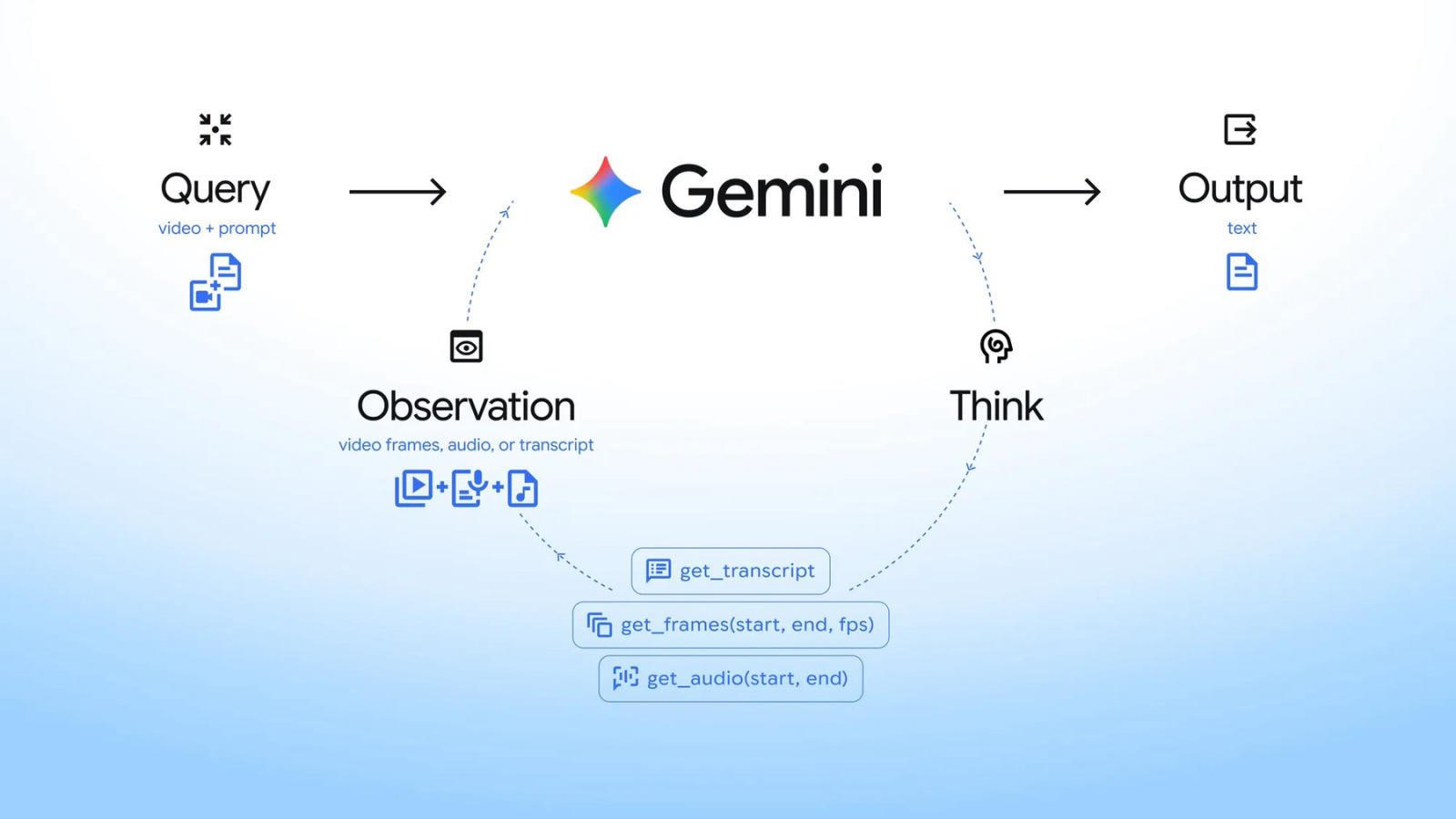 Gemini Can Now Hunt Through Video On Its Own — And Slash Token Costs Up To 88% 29 Ablaufdiagramm einer Gemini-Schleife aus Query, Think, Observation und Output mit den Werkzeugen get_transcript, get_frames(start, end, fps) und get_audio(start, end).
