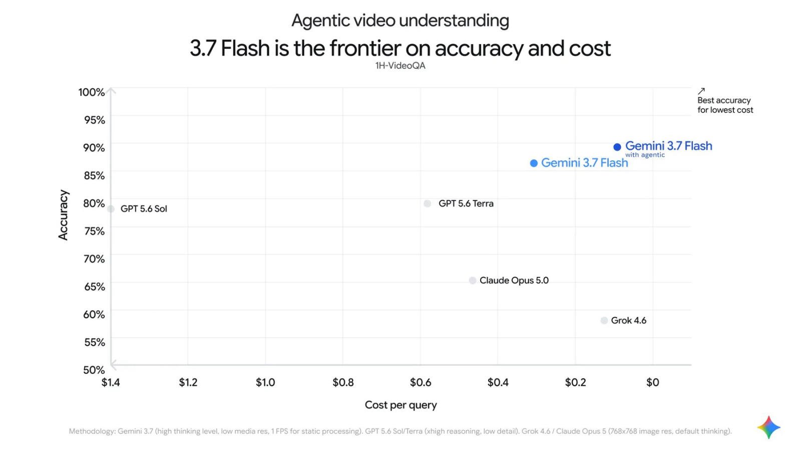 Gemini Can Now Hunt Through Video On Its Own — And Slash Token Costs Up To 88% 30 Streudiagramm mit Kosten pro Anfrage auf der X-Achse und Genauigkeit auf der Y-Achse; Gemini 3.7 Flash mit agentischer Verarbeitung liegt bei rund 90 Prozent über GPT 5.6 Terra, Claude Opus 5.0 und Grok 4.6.
