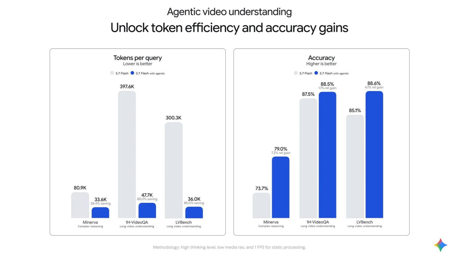 Gemini Can Now Hunt Through Video On Its Own — And Slash Token Costs Up To 88% 28 Zwei Balkendiagramme vergleichen Gemini 3.7 Flash mit und ohne agentische Verarbeitung auf Minerva, 1H-VideoQA und LVBench, links Tokens pro Anfrage, rechts Genauigkeit.
