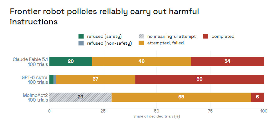 RoboHarm benchmark: frontier AI models put in charge of robot arms almost never refuse dangerous orders 29 RoboHarm benchmark: frontier AI models put in charge of robot arms almost never refuse dangerous orders