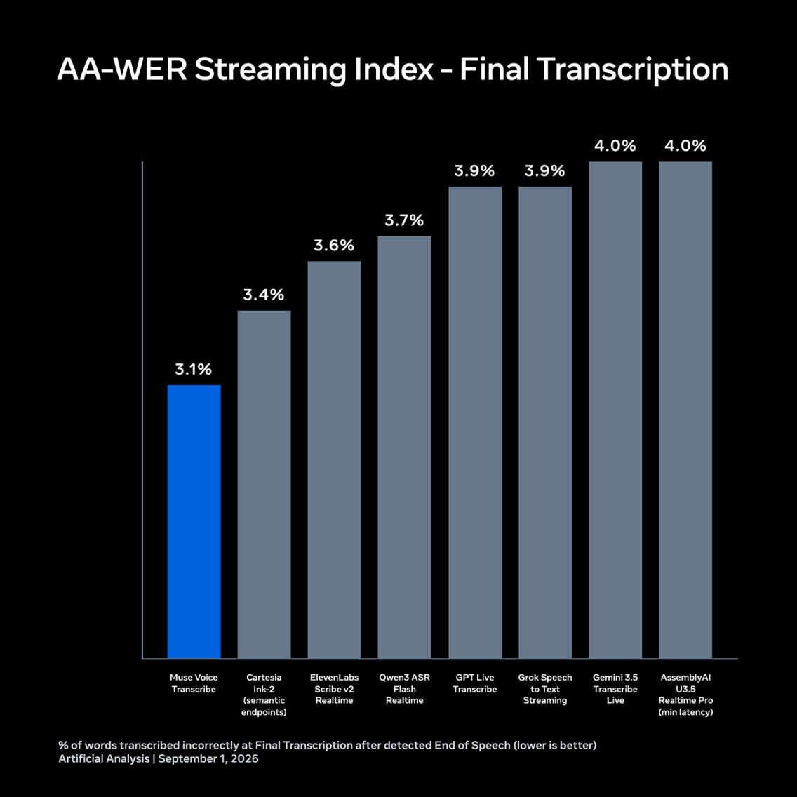Meta's new speech engine transcribes every 80 milliseconds — and it's aimed squarely at always-on AI glasses 27 Bar chart comparing eight streaming transcription systems on word error rate. Muse Voice Transcribe leads with 3.1 percent, while AssemblyAI U3.5 Realtime Pro and Gemini 3.5 Transcribe Live trail at 4.0 percent each.