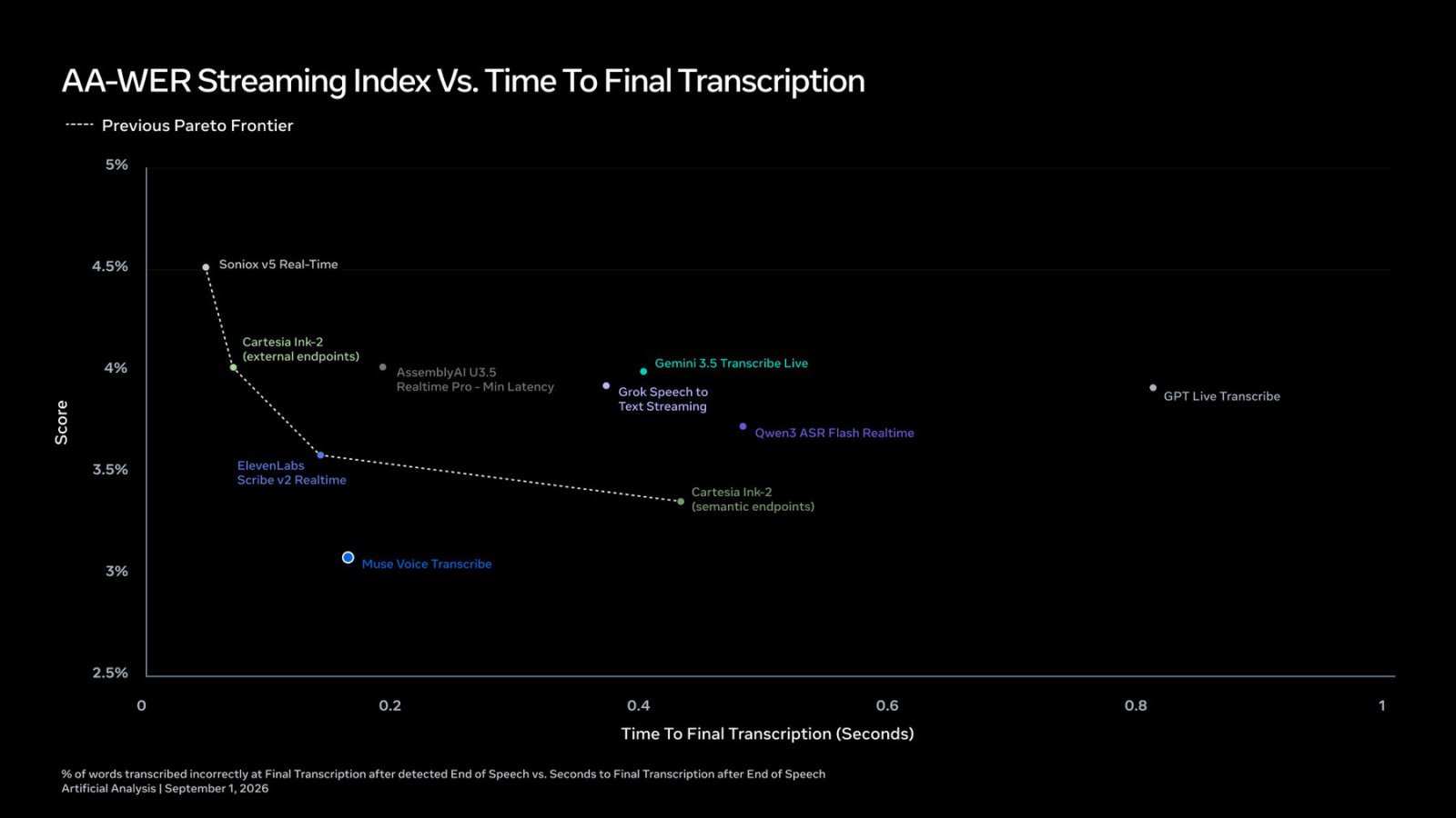 Meta's new speech engine transcribes every 80 milliseconds — and it's aimed squarely at always-on AI glasses 26 Scatter plot showing word error rate on the Y-axis and time to final transcription on the X-axis. Muse Voice Transcribe sits at about 3.0 percent and 0.16 seconds, below the dashed previous Pareto frontier formed by Soniox, Cartesia, and ElevenLabs.