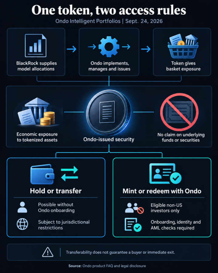 Flow diagram: BlackRock supplies model allocations, Ondo issues the security, and only eligible onboarded non-US investors can mint or redeem directly.