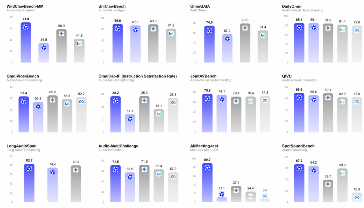 Qwen3.8-Omni-Flash undercuts Gemini Flash pricing and nearly matches its multimodal benchmarks