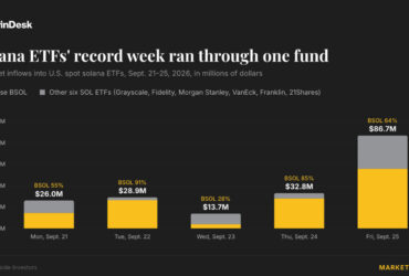 record 188 million week for u s solana etfs with bitwises bsol claiming about two thirds Last week, not a single U.S. spot solana ETF went without new money. Even so, the bulk of it landed in just one product.
