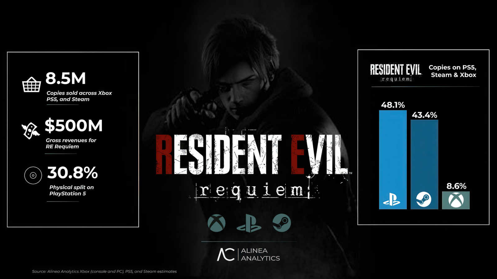 Resident Evil Requiem Hits Record Revenue for Capcom