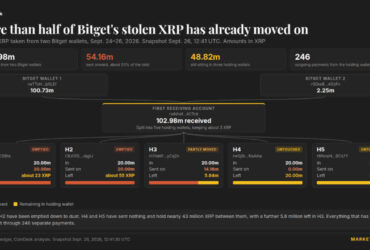 ripple cant freeze xrp and the bitget hacker has now moved 83 million of it Stablecoin issuers Circle and Tether can freeze stolen tokens with the flip of a switch. Ripple has no equivalent option for XRP, and for Bitget that shortfall currently amounts to roughly $75 million.