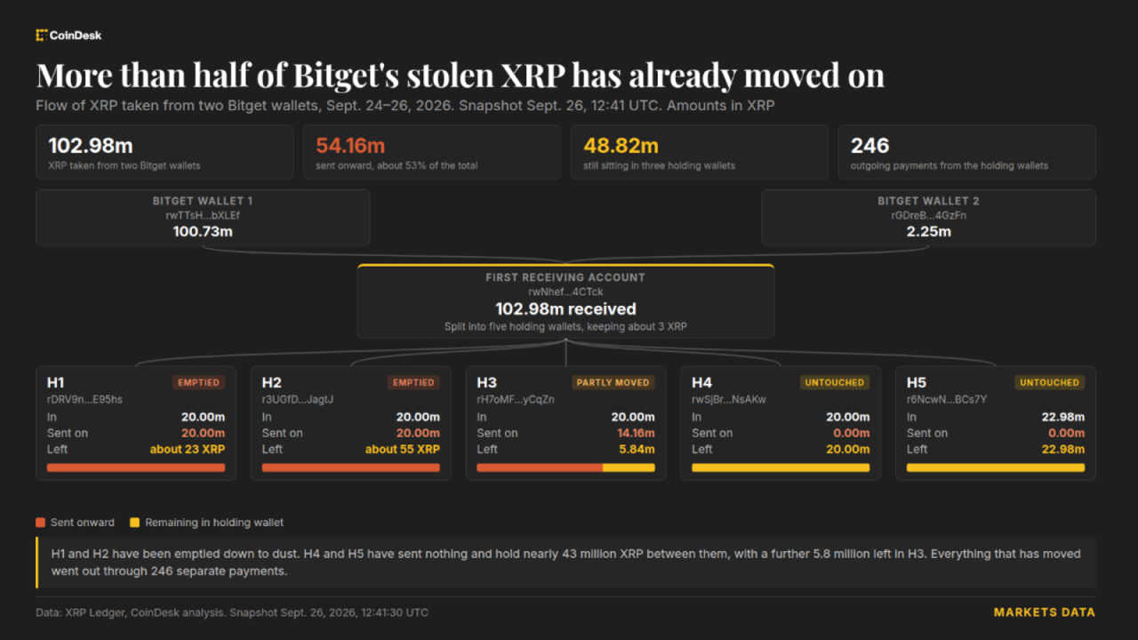 ripple cant freeze xrp and the bitget hacker has now moved 83 million of it Stablecoin issuers Circle and Tether can freeze stolen tokens with the flip of a switch. Ripple has no equivalent option for XRP, and for Bitget that shortfall currently amounts to roughly $75 million.