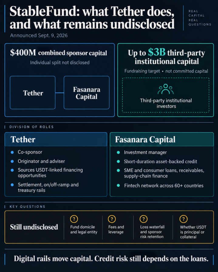 StableFund infographic showing $400 million in combined sponsor capital, a target of up to $3 billion from third-party institutions, Tether and Fasanara's disclosed roles, and the fund terms that remain undisclosed.