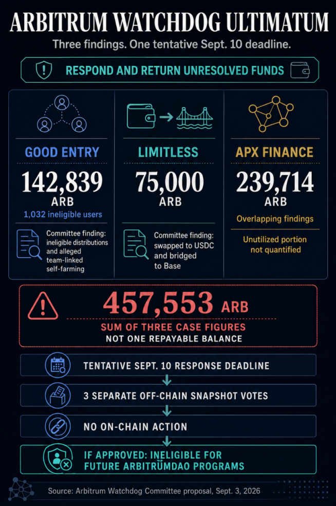 Comparison of Arbitrum Watchdog Committee findings for Good Entry, Limitless and APX Finance, with a tentative Sept. 10 response deadline and off-chain ban process.